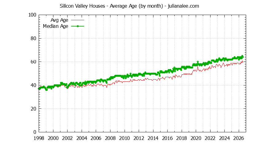 Graph of the Monthly Average Age of Silicon Valley Houses Sold - Silicon Valley Real Estate Trends