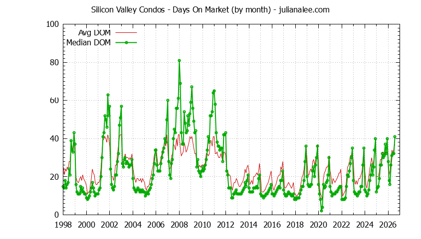 Graph of the Monthly Average Days On Market for Silicon Valley Condos - Silicon Valley Real Estate Trends