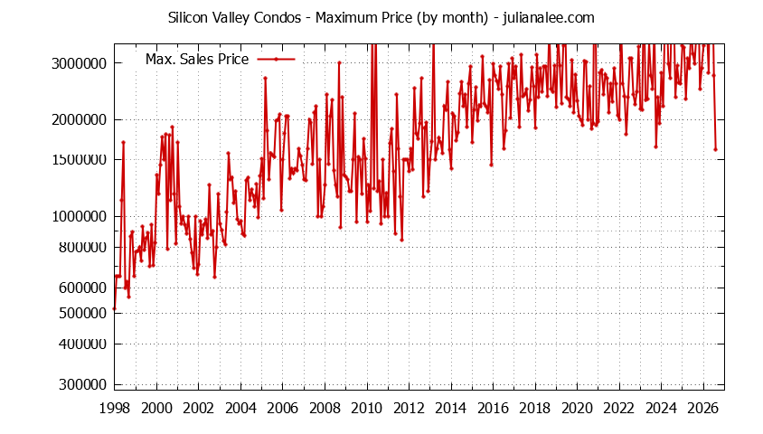 Graph of the Monthly Maximum Price of Silicon Valley Condos - Silicon Valley Real Estate Trends