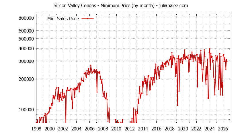 Graph of the Monthly Minimum Price of Silicon Valley Condos - Silicon Valley Real Estate Trends