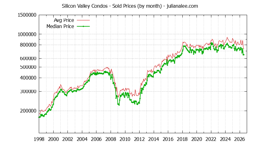 Graph of the Monthly Median and Average Silicon Valley Home Prices for Condos - Silicon Valley Real Estate Trends