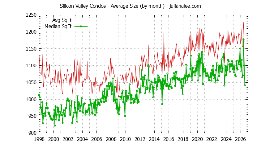 Graph of the Monthly Average Size of Silicon Valley Condos Sold - Silicon Valley Real Estate Trends