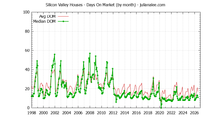 Graph of the Monthly Average Days On Market for Silicon Valley Houses - Silicon Valley Real Estate Trends