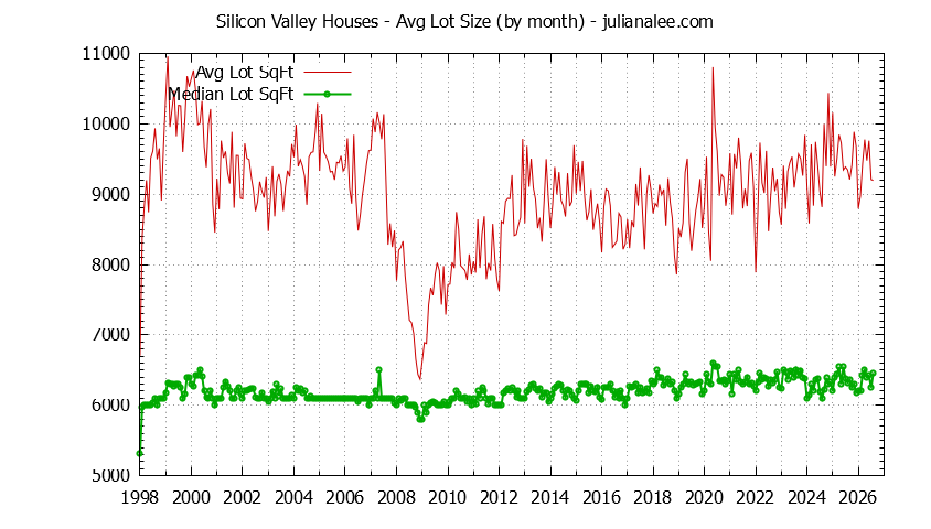 Graph of the Monthly Average Lot Size of Silicon Valley Houses Sold - Silicon Valley Real Estate Trends
