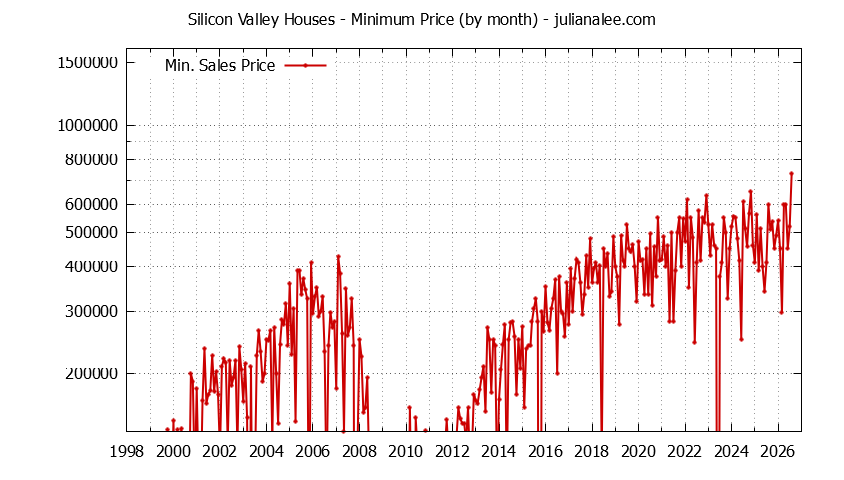 Graph of the Monthly Minimum Price of Silicon Valley Houses - Silicon Valley Real Estate Trends
