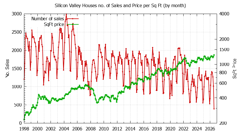 Graph of the Monthly Number of Silicon Valley Houses Sold - Silicon Valley Real Estate Trends