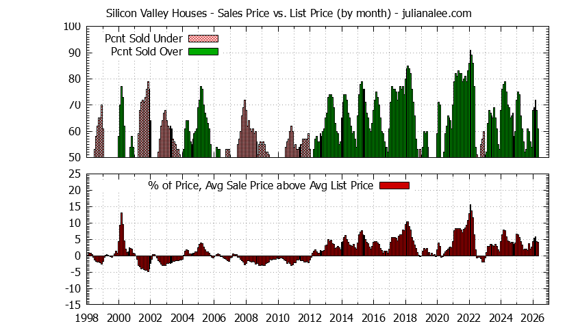 Silicon Valley house sales prices vs. list prices