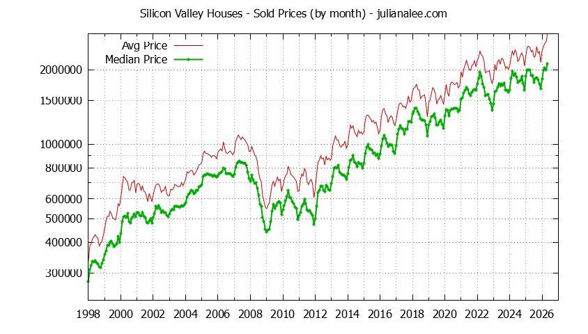Silicon Valley home prices: average home price and median home price