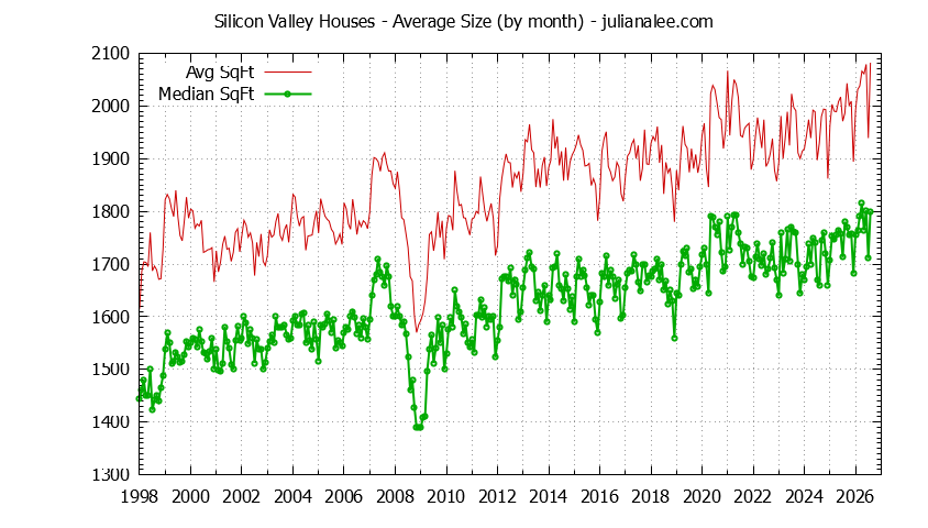 Graph of the Monthly Average Size of Silicon Valley Houses Sold - Silicon Valley Real Estate Trends
