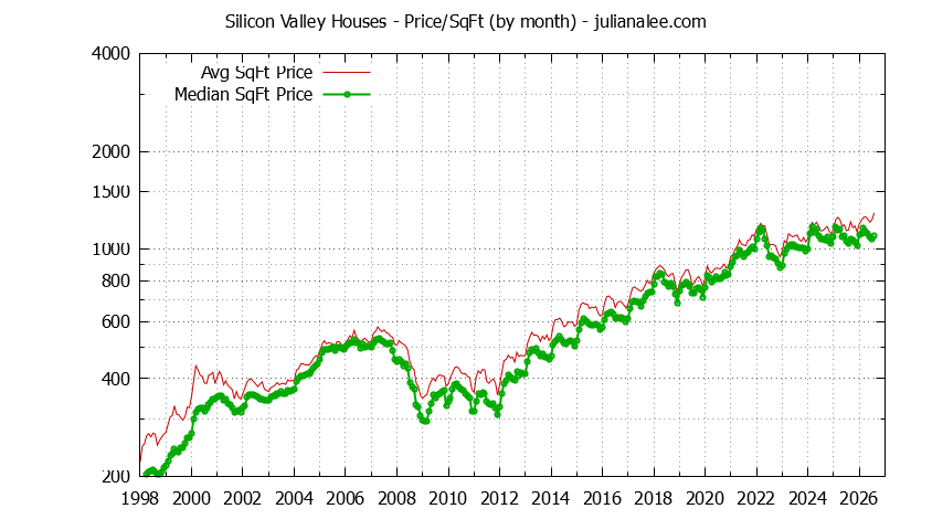 Graph of the Monthly Average Price Per Square Foot for Silicon Valley Houses - Silicon Valley Real Estate Trends