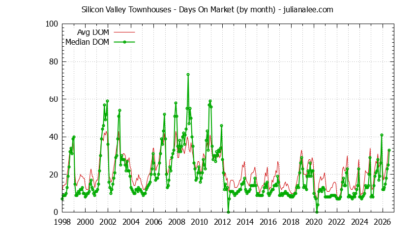 Graph of the Monthly Average Days On Market for Silicon Valley Townhouses - Silicon Valley Real Estate Trends