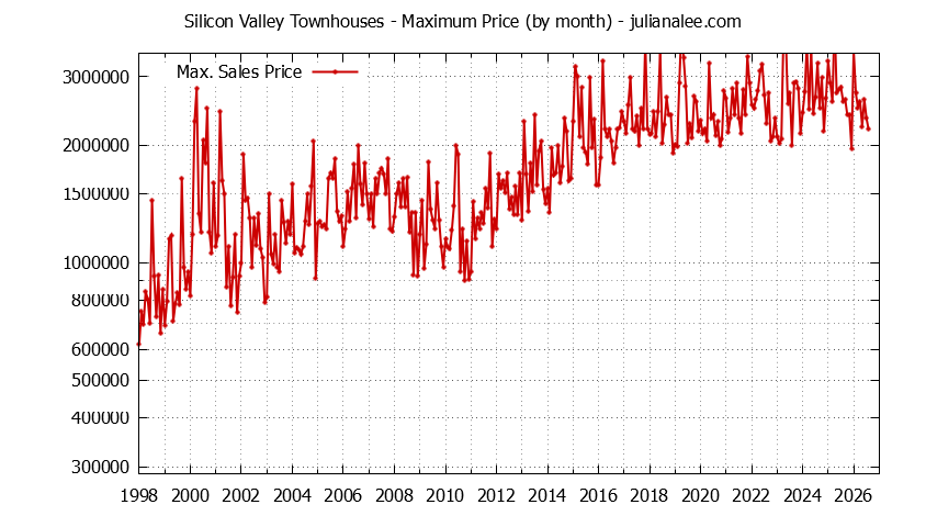 Graph of the Monthly Maximum Price of Silicon Valley Townhouses - Silicon Valley Real Estate Trends