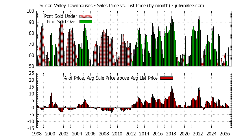 Graph of the Monthly Average Sales Price vs. List Price for Silicon Valley Townhouses - Silicon Valley Real Estate Trends