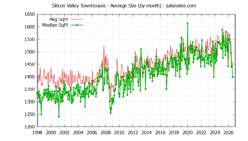 Graph of the Monthly Average Size of Silicon Valley Townhouses Sold - Silicon Valley Real Estate Trends