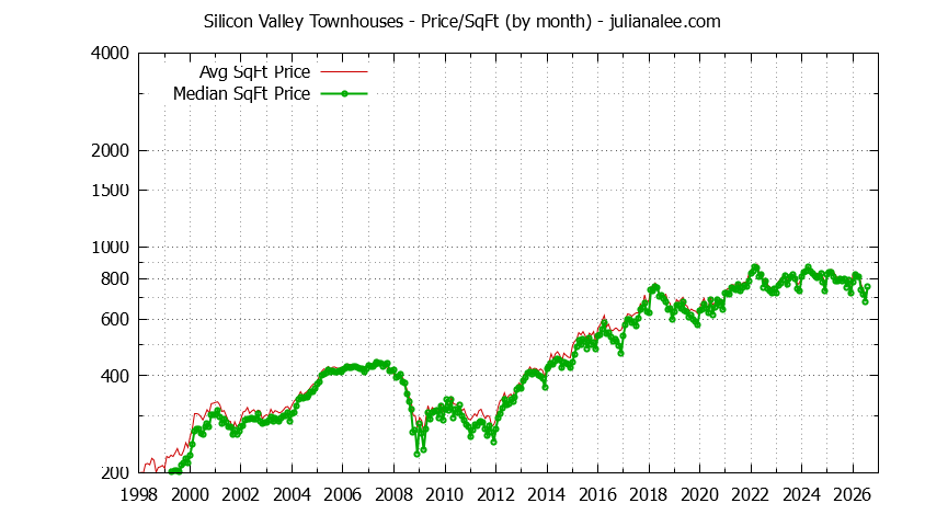 Graph of the Monthly Average Price Per Square Foot for Silicon Valley Townhouses - Silicon Valley Real Estate Trends