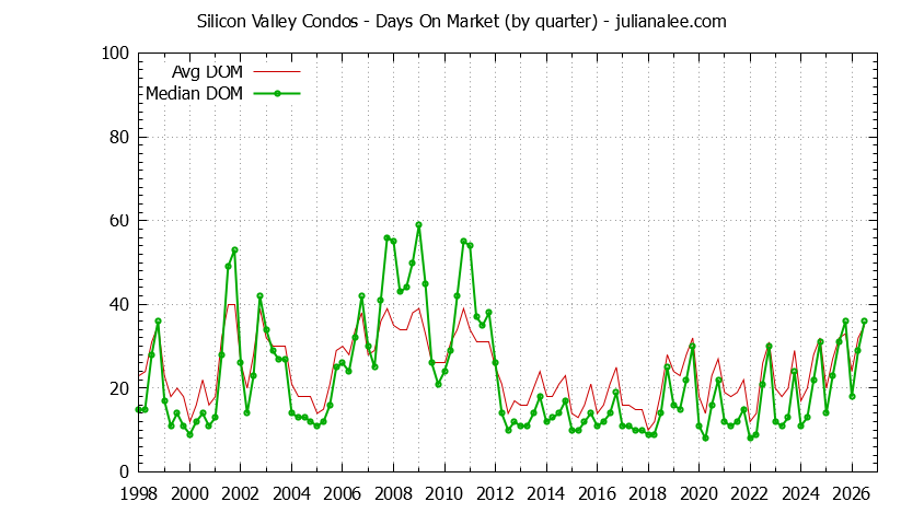 Graph of the Quarterly Average Days On Market for Silicon Valley Condos - Silicon Valley Real Estate Trends