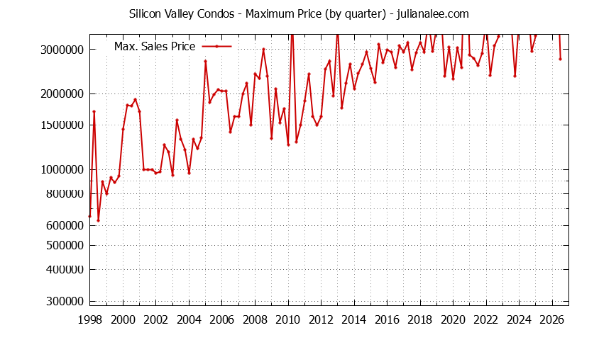 Graph of the Quarterly Maximum Price of Silicon Valley Condos - Silicon Valley Real Estate Trends