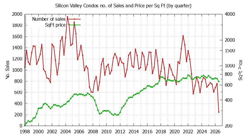 Graph of the Quarterly Number of Silicon Valley Condos Sold - Silicon Valley Real Estate Trends