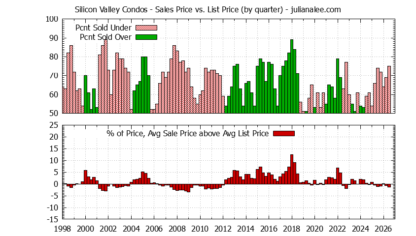 Graph of the Quarterly Average Sales Price vs. List Price for Silicon Valley Condos - Silicon Valley Real Estate Trends