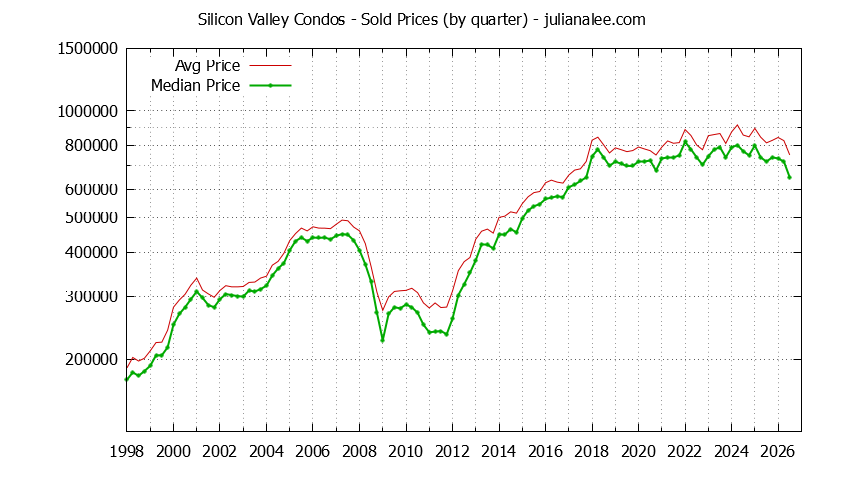 Graph of the Quarterly Median and Average Silicon Valley Home Prices for Condos - Silicon Valley Real Estate Trends