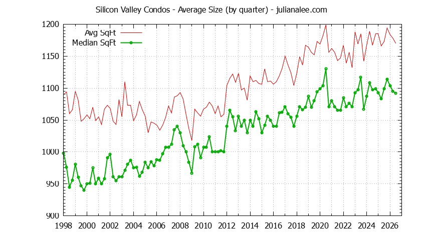 Graph of the Quarterly Average Size of Silicon Valley Condos Sold - Silicon Valley Real Estate Trends