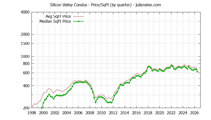 Graph of the Quarterly Average Price Per Square Foot for Silicon Valley Condos - Silicon Valley Real Estate Trends