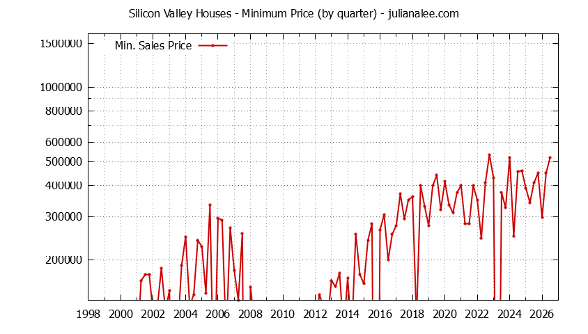 Graph of the Quarterly Minimum Price of Silicon Valley Houses - Silicon Valley Real Estate Trends