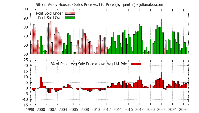 Graph of the Quarterly Average Sales Price vs. List Price for Silicon Valley Houses - Silicon Valley Real Estate Trends