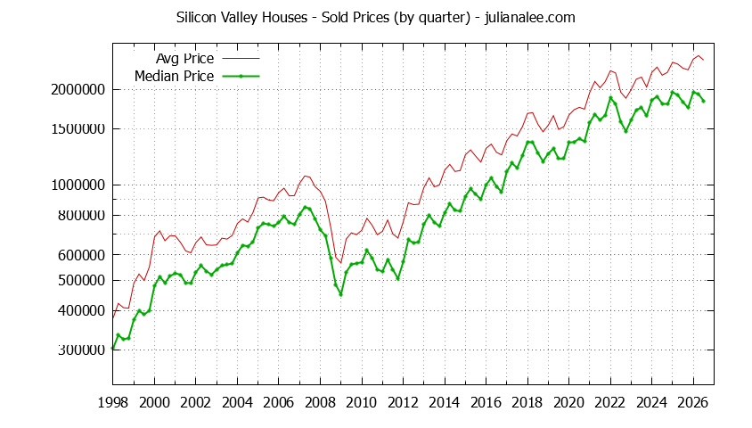Graph of the Quarterly Median and Average Silicon Valley Home Prices for Houses - Silicon Valley Real Estate Trends