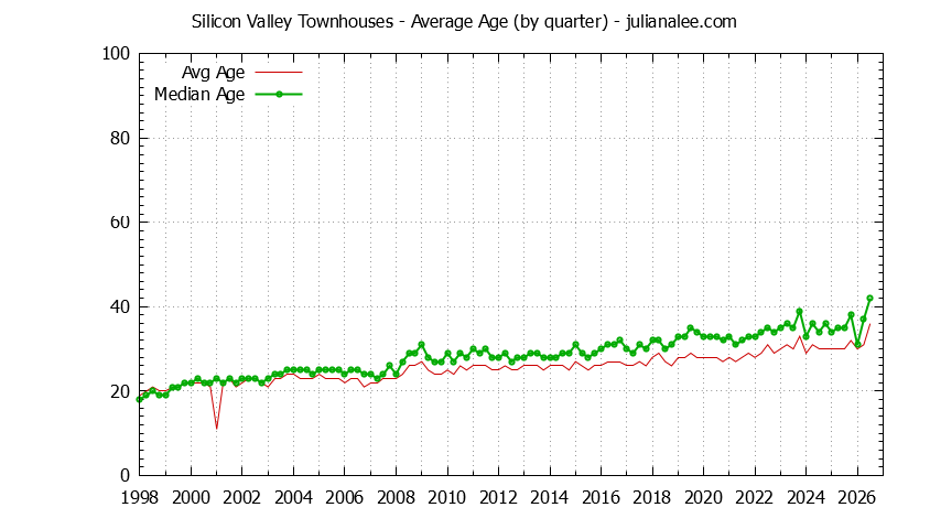 Graph of the Quarterly Average Age of Silicon Valley Townhouses Sold - Silicon Valley Real Estate Trends