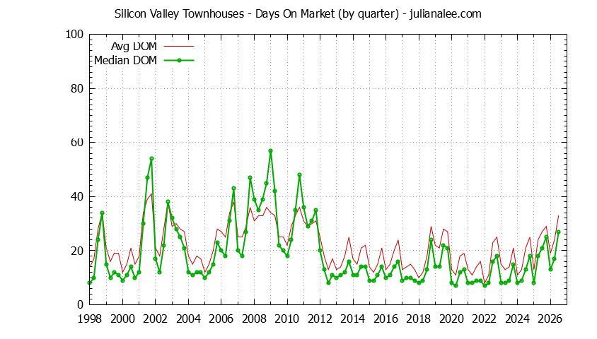 Graph of the Quarterly Average Days On Market for Silicon Valley Townhouses - Silicon Valley Real Estate Trends