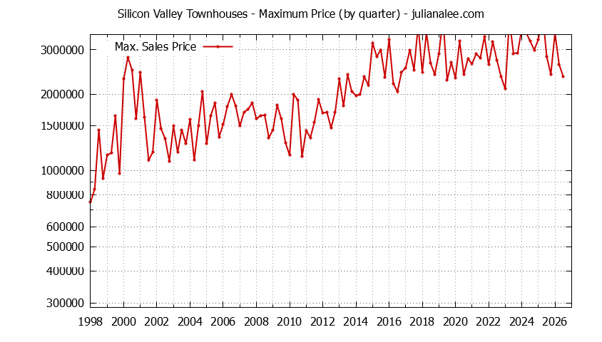 Graph of the Quarterly Maximum Price of Silicon Valley Townhouses - Silicon Valley Real Estate Trends