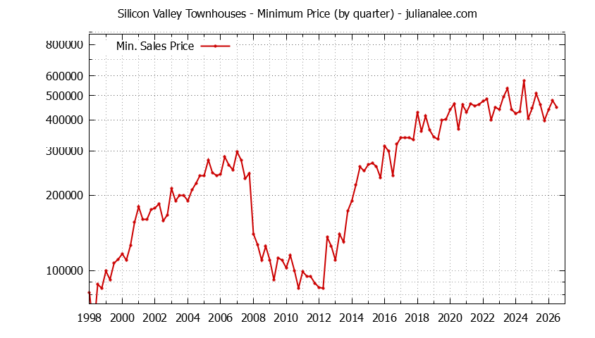 Graph of the Quarterly Minimum Price of Silicon Valley Townhouses - Silicon Valley Real Estate Trends