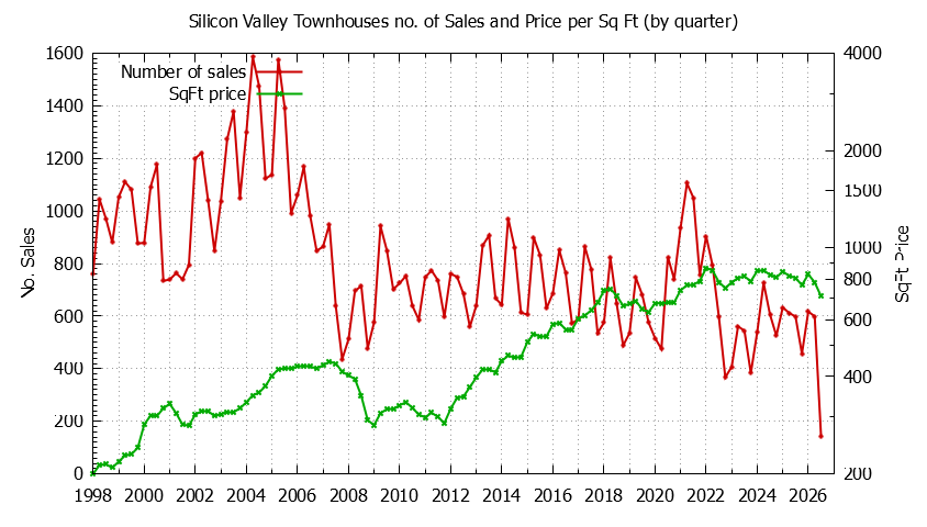 Graph of the Quarterly Number of Silicon Valley Townhouses Sold - Silicon Valley Real Estate Trends
