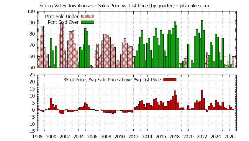 Graph of the Quarterly Average Sales Price vs. List Price for Silicon Valley Townhouses - Silicon Valley Real Estate Trends