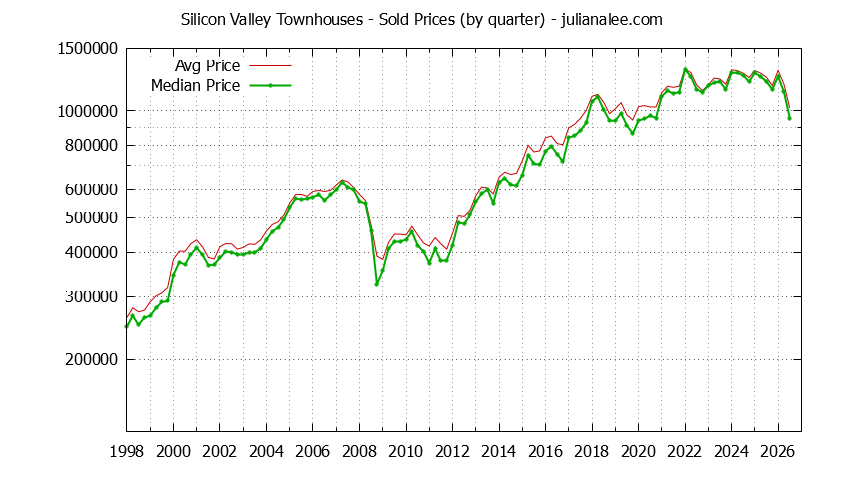Graph of the Quarterly Median and Average Silicon Valley Home Prices for Townhouses - Silicon Valley Real Estate Trends