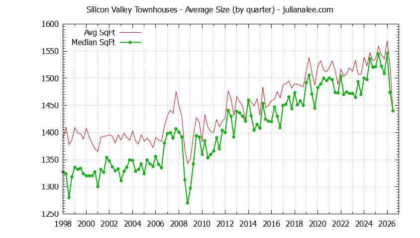 Graph of the Quarterly Average Size of Silicon Valley Townhouses Sold - Silicon Valley Real Estate Trends