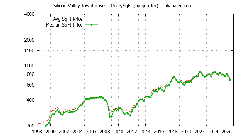 Graph of the Quarterly Average Price Per Square Foot for Silicon Valley Townhouses - Silicon Valley Real Estate Trends