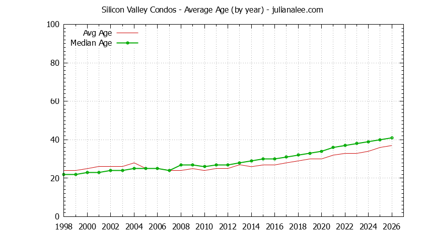 Graph of the Yearly Average Age of Silicon Valley Condos Sold - Silicon Valley Real Estate Trends