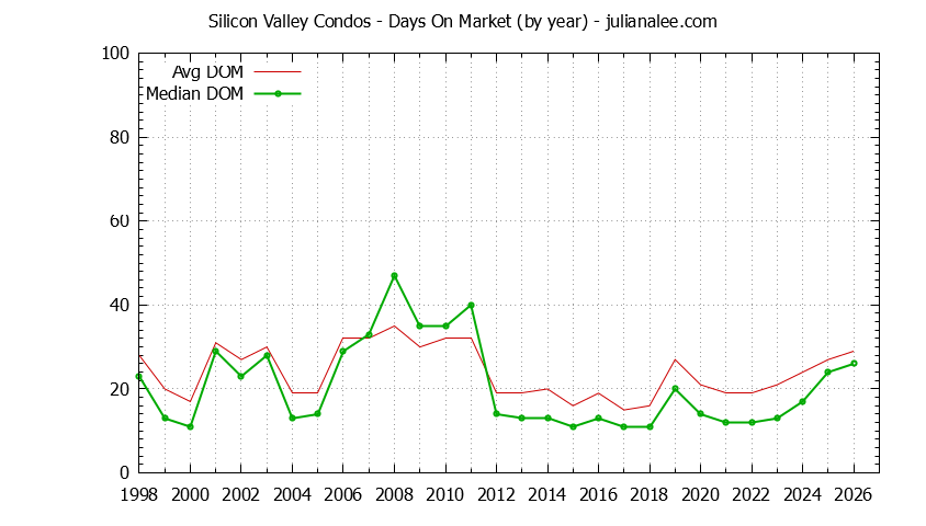 Graph of the Yearly Average Days On Market for Silicon Valley Condos - Silicon Valley Real Estate Trends