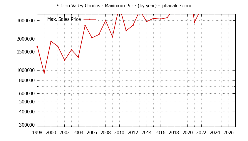 Graph of the Yearly Maximum Price of Silicon Valley Condos - Silicon Valley Real Estate Trends