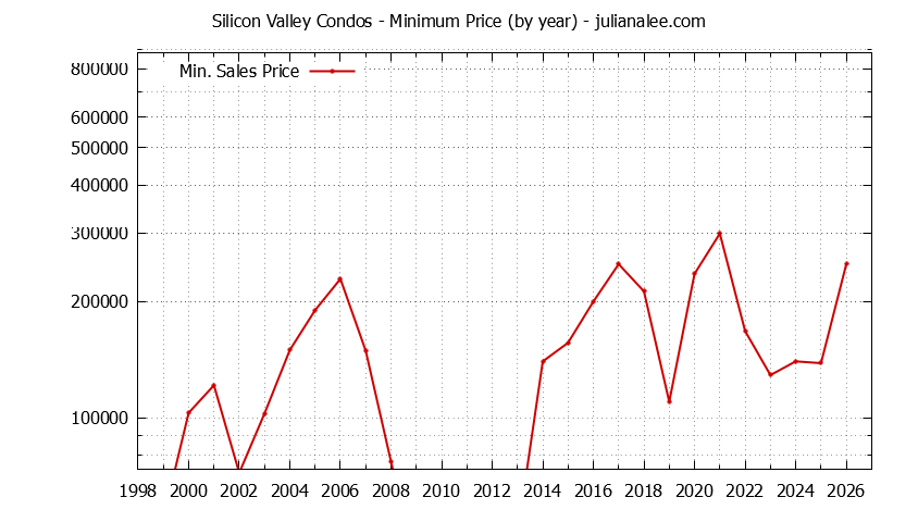 Graph of the Yearly Minimum Price of Silicon Valley Condos - Silicon Valley Real Estate Trends