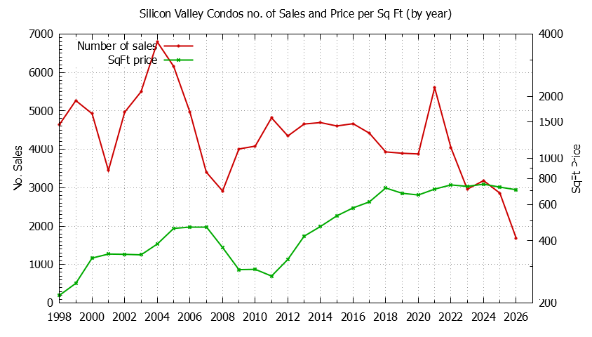 Graph of the Yearly Number of Silicon Valley Condos Sold - Silicon Valley Real Estate Trends