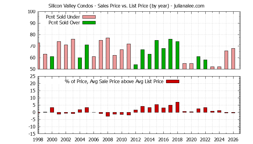 Graph of the Yearly Average Sales Price vs. List Price for Silicon Valley Condos - Silicon Valley Real Estate Trends
