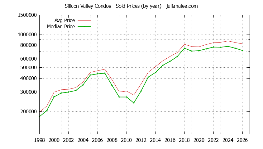 Graph of the Yearly Median and Average Silicon Valley Home Prices for Condos - Silicon Valley Real Estate Trends