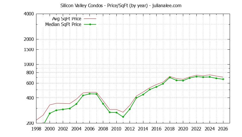 Graph of the Yearly Average Price Per Square Foot for Silicon Valley Condos  - Silicon Valley Real Estate Trends