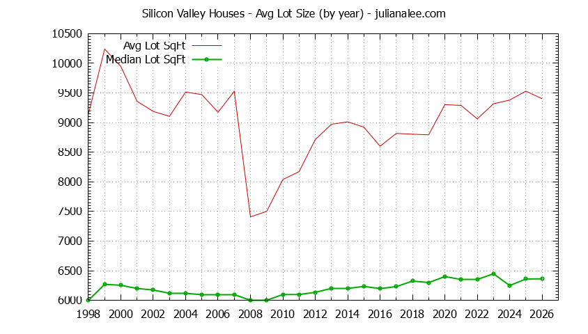 Graph of the Yearly Average Lot Size of Silicon Valley Houses Sold - Silicon Valley Real Estate Trends