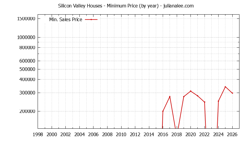 Graph of the Yearly Minimum Price of Silicon Valley Houses - Silicon Valley Real Estate Trends