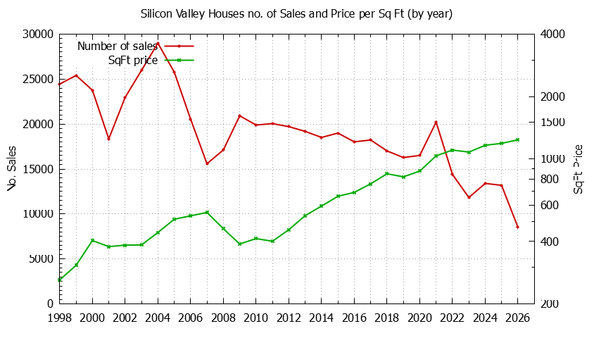 Graph of the Yearly Number of Silicon Valley Houses Sold - Silicon Valley Real Estate Trends
