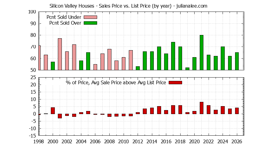 Graph of the Yearly Average Sales Price vs. List Price for Silicon Valley Houses - Silicon Valley Real Estate Trends